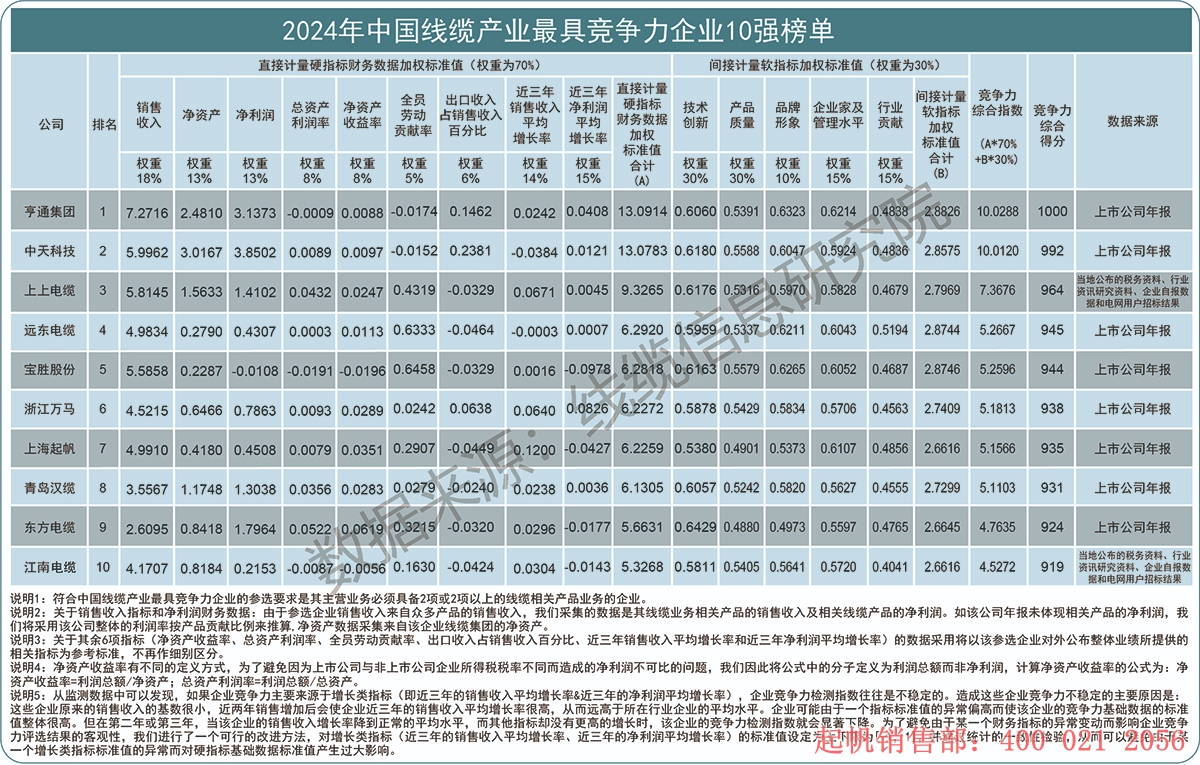 2024年度線纜產(chǎn)業(yè)最具競爭力企業(yè)10強榜單，起帆電纜位列第七名